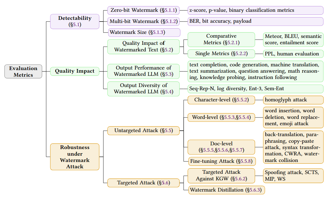 Taxonomy of Evaluation Metrics