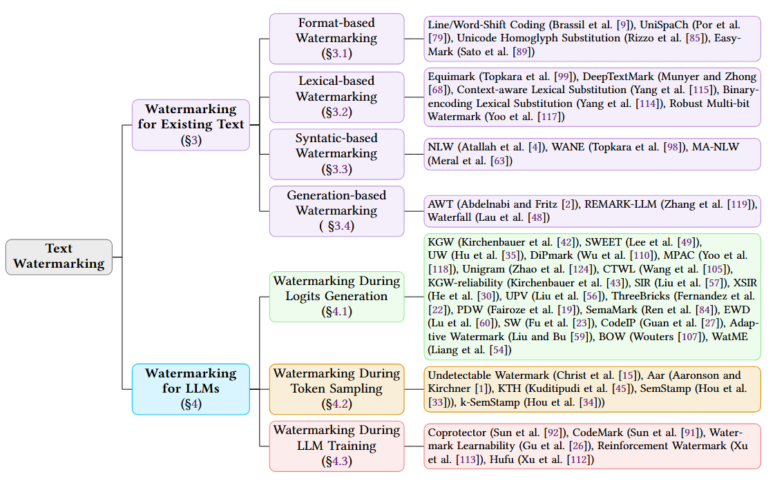 Taxonomy of Text Watermarking Methods